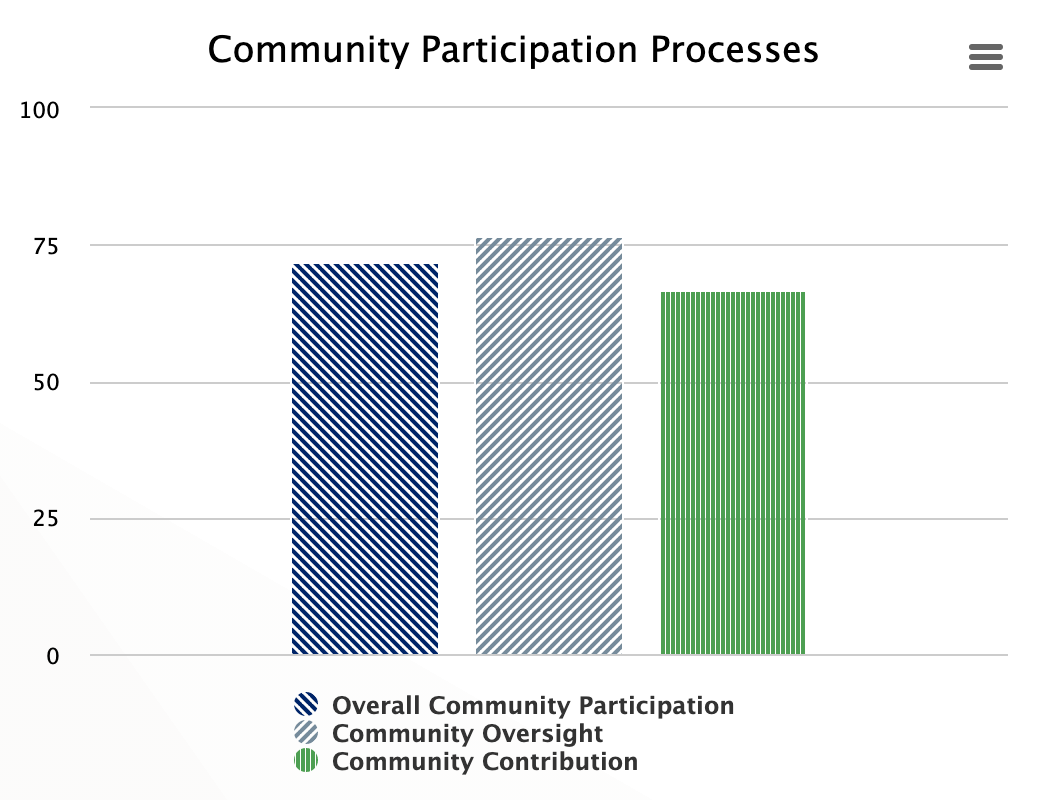 Chart of demo data for Community Participation Processes