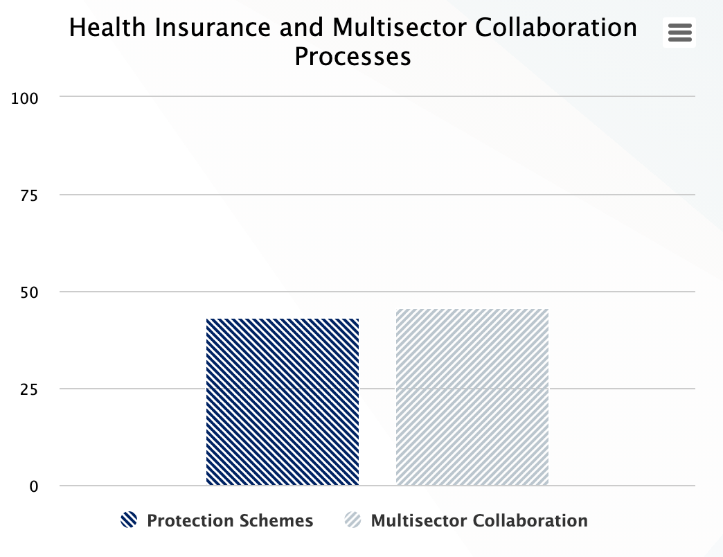 Chart of demo data for Health Insurance and Multisector Collaboration Processes