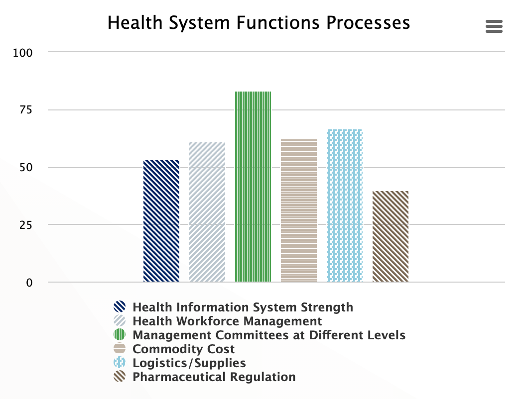 Chart of demo data for Health System Functions Processes
