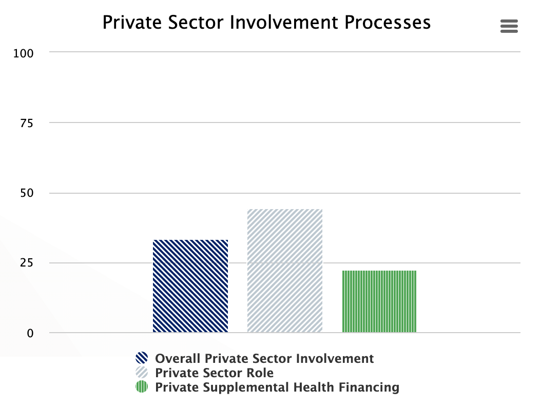 Chart of demo data for Private Sector Involvement Processes