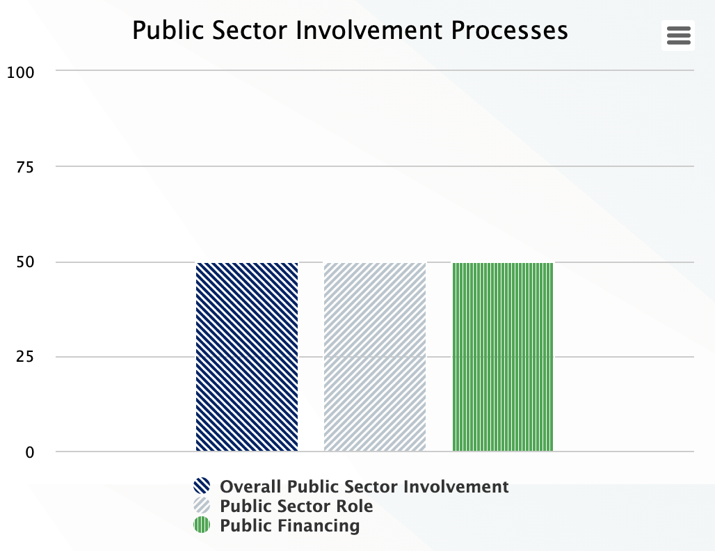 Chart of demo data for Public Sector Involvement Processes