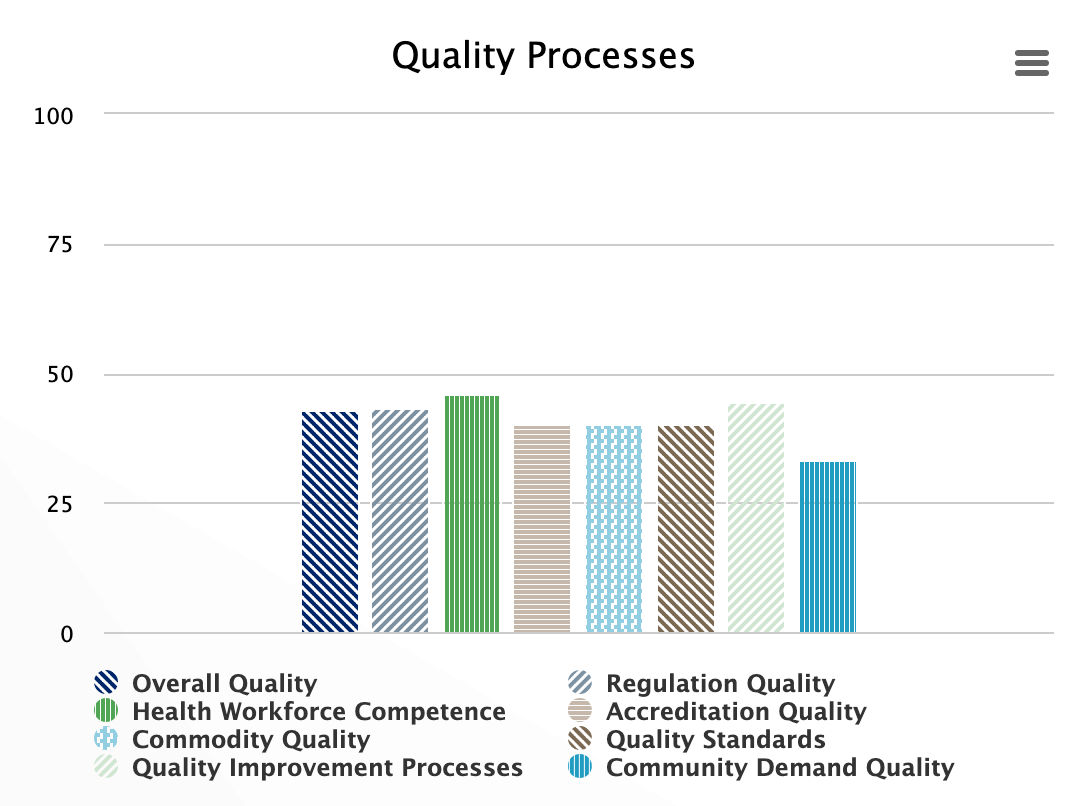 Shows a graph of demo data for the Quality Processes 