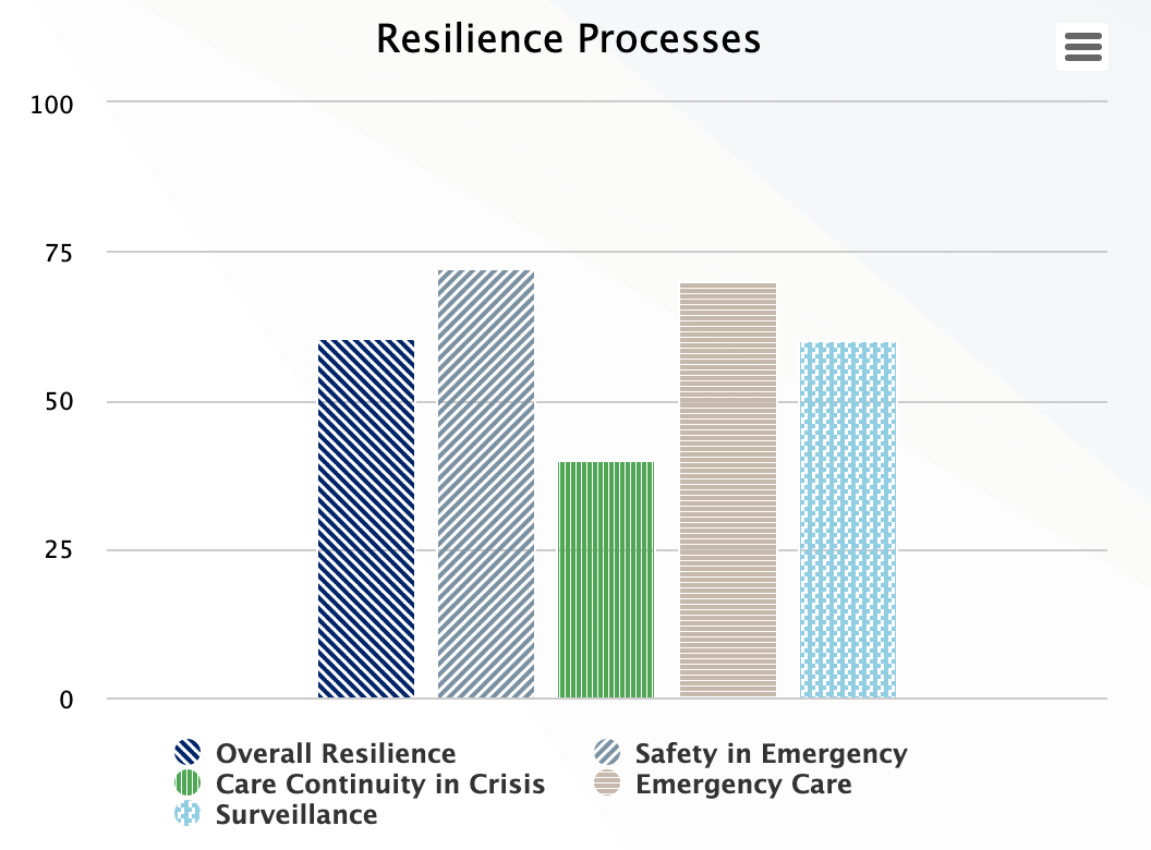 Chart of demo data for Resilience Processes