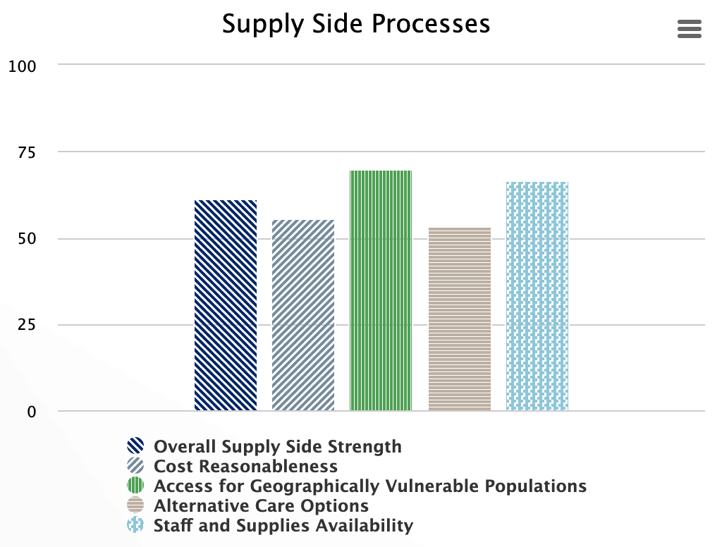 Chart of demo data for Supply Side Processes