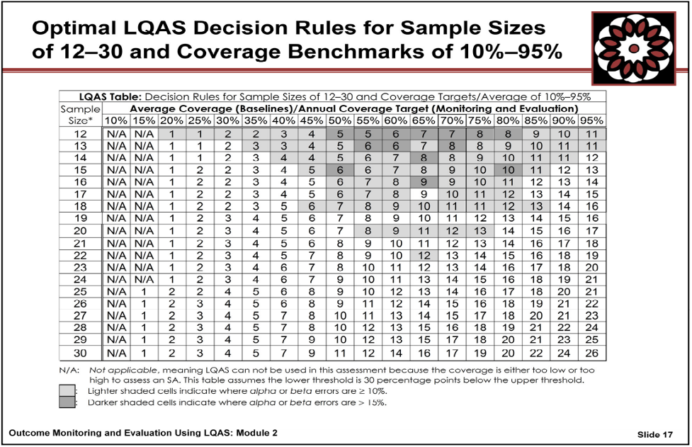 Slide with title "Optimal LQAS Decision Rules for Sample Sizes of 12-30 and Coverage Benchmarks of 10%-95%. Contact us for details.