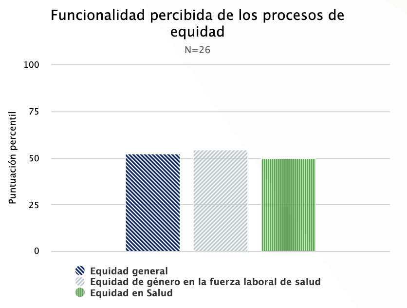 Gráfico de datos de demostración para procesos de equidad