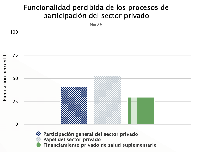 Gráfico de datos de demostración para procesos de participación del sector privado