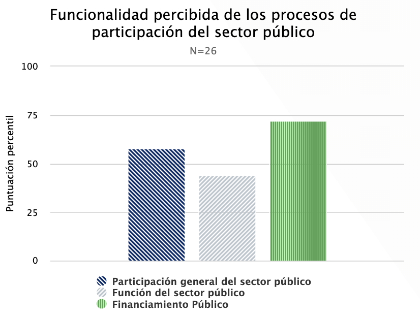 Gráfico de datos de demostración para procesos de participación del sector público