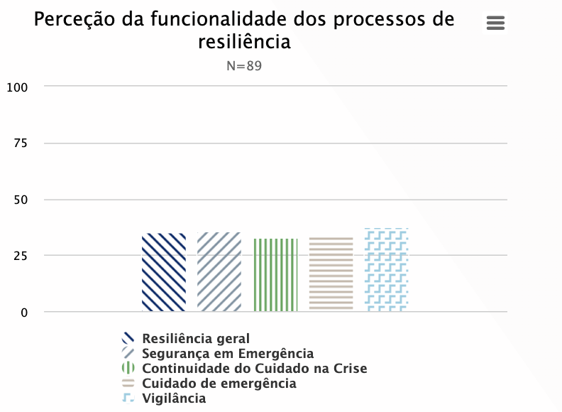 Chart of demo data for Resilience Processes