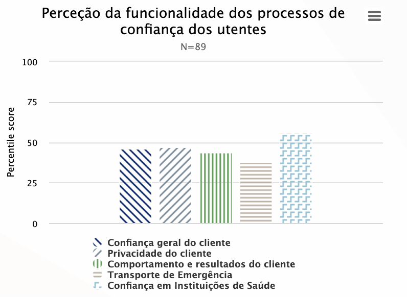 Chart of demo data for Clients' Trust Processes