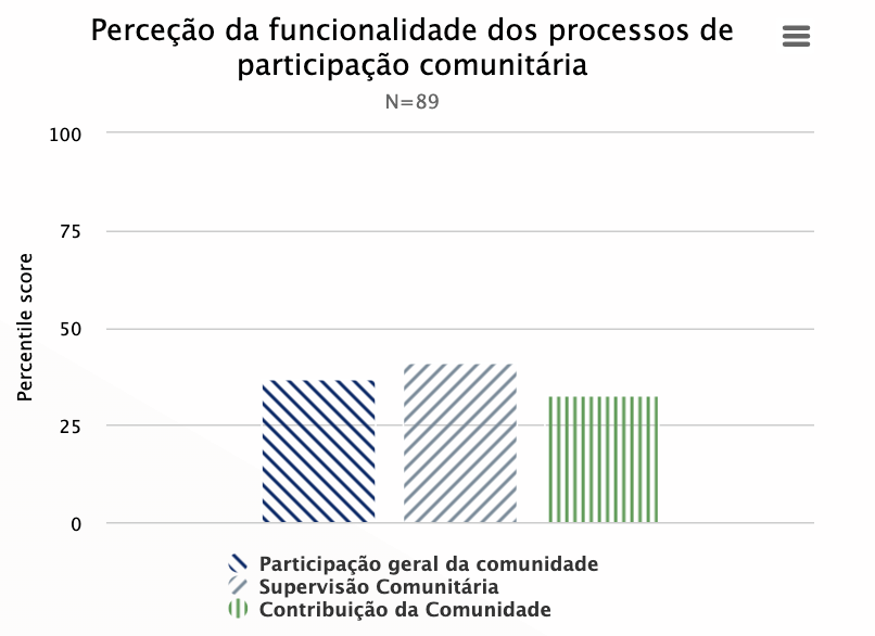 Chart of demo data for Community Participation Processes