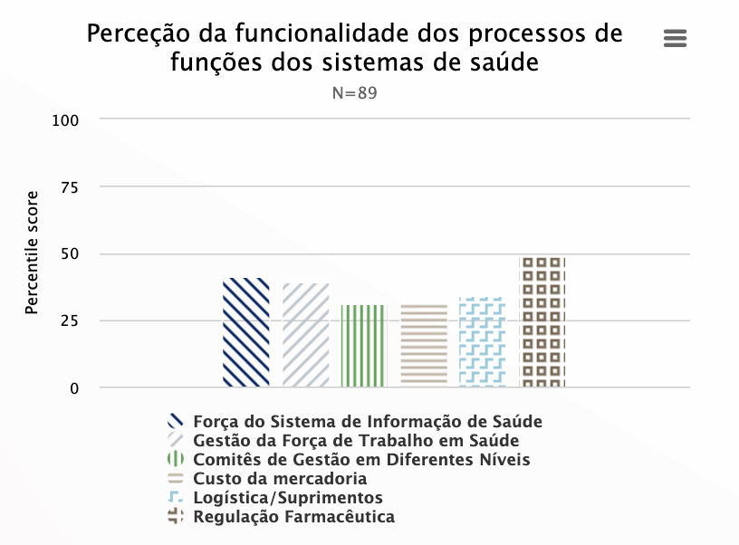Chart of demo data for Health System Functions Processes