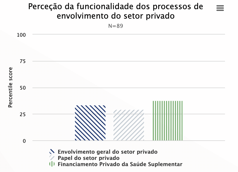 Chart of demo data for Private Sector Involvement Processes