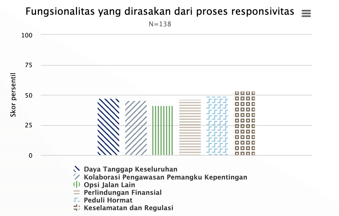 Chart of demo data for Responsiveness Processes